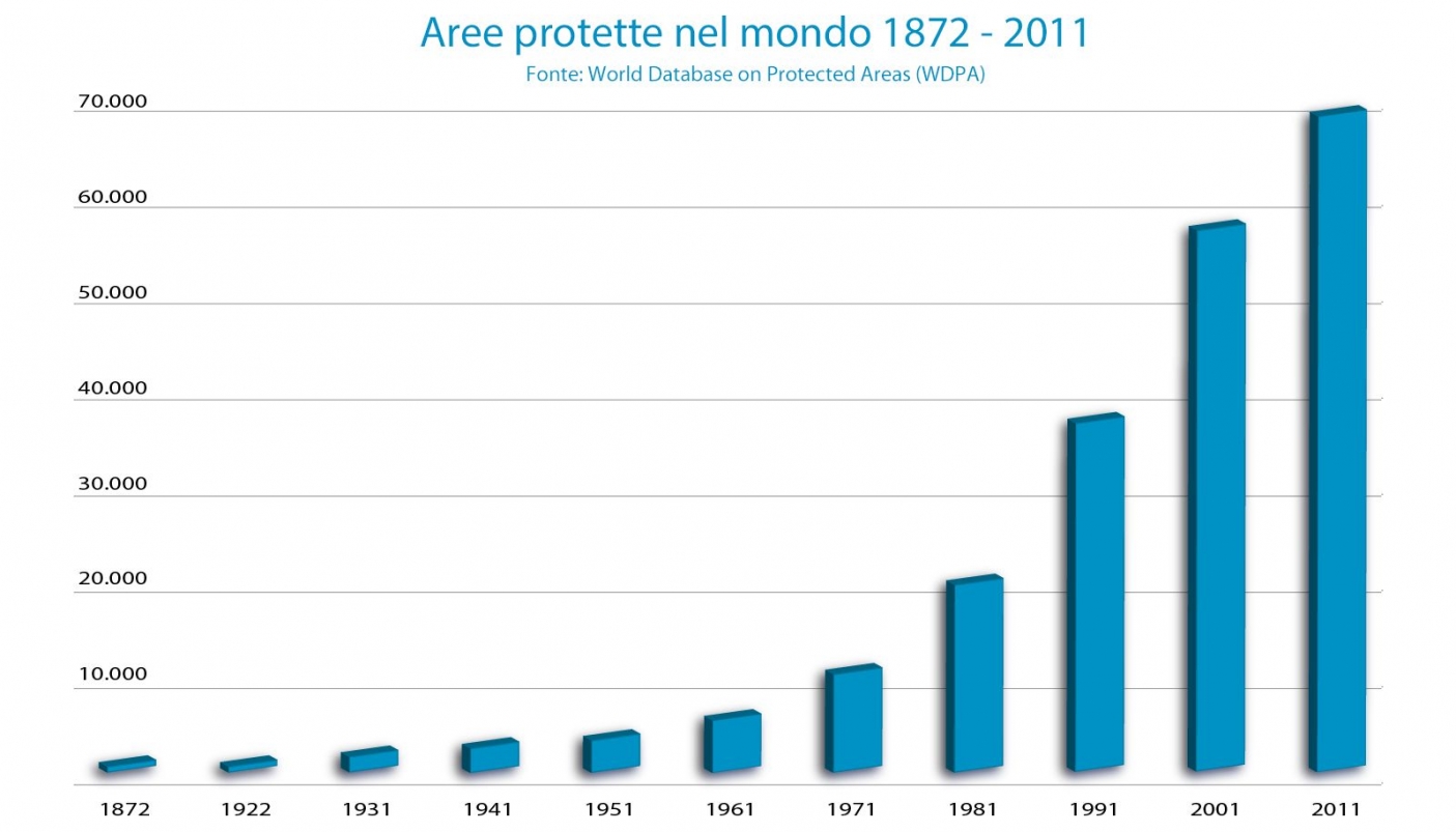 Quando sono nate le aree protette?